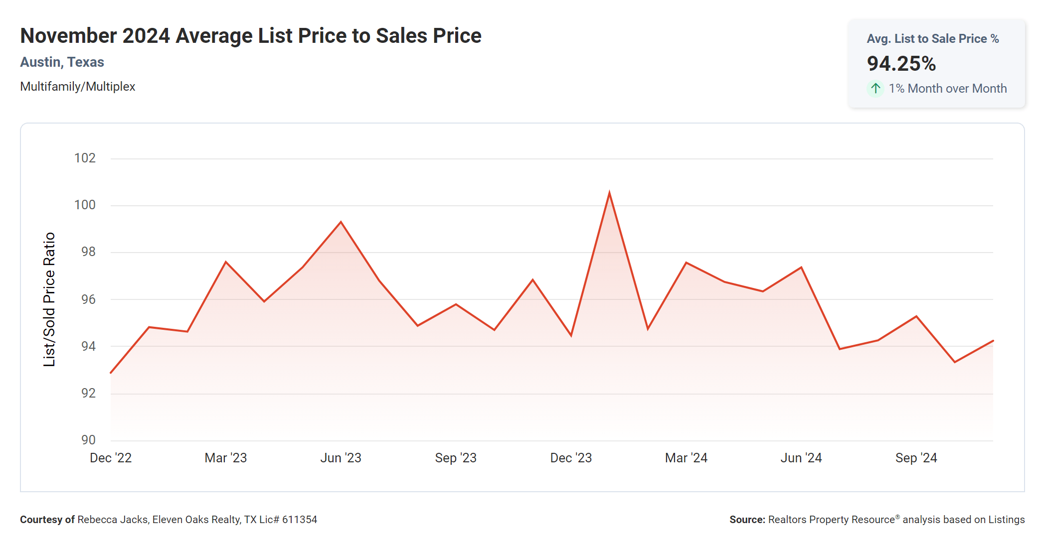 November 2024 Austin multi family average list price to sales price