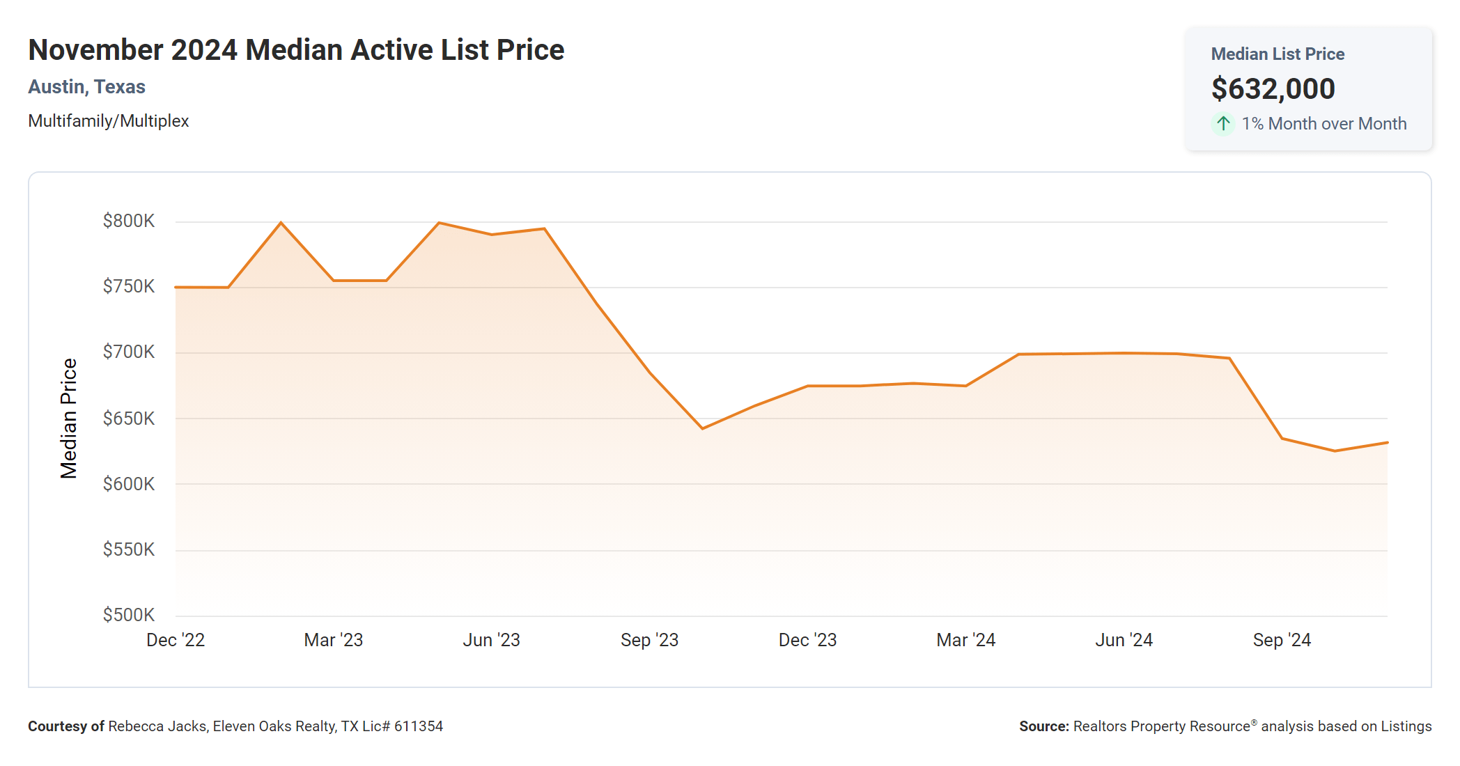 November 2024 Austin multi family median active list price