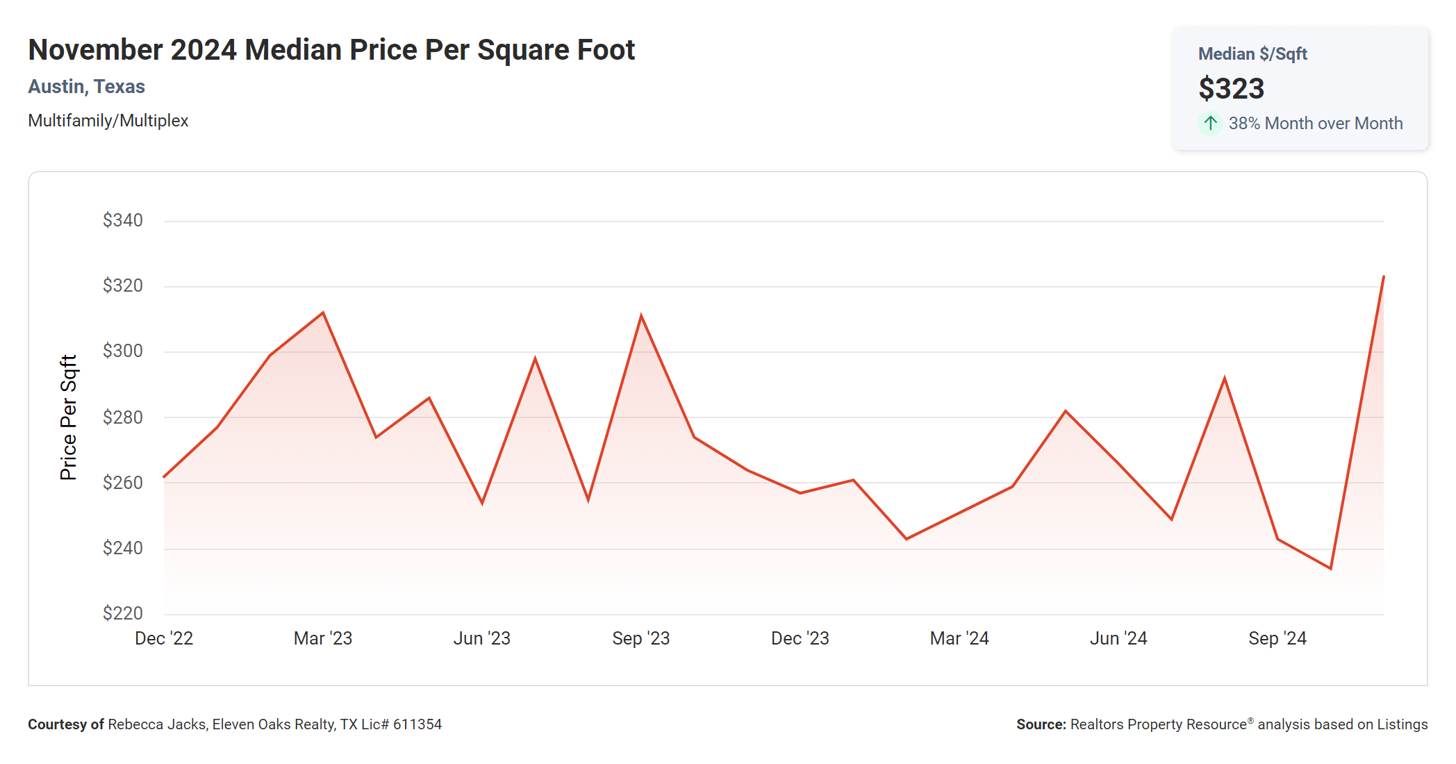 november 2024 austin multi family median price per sq ft