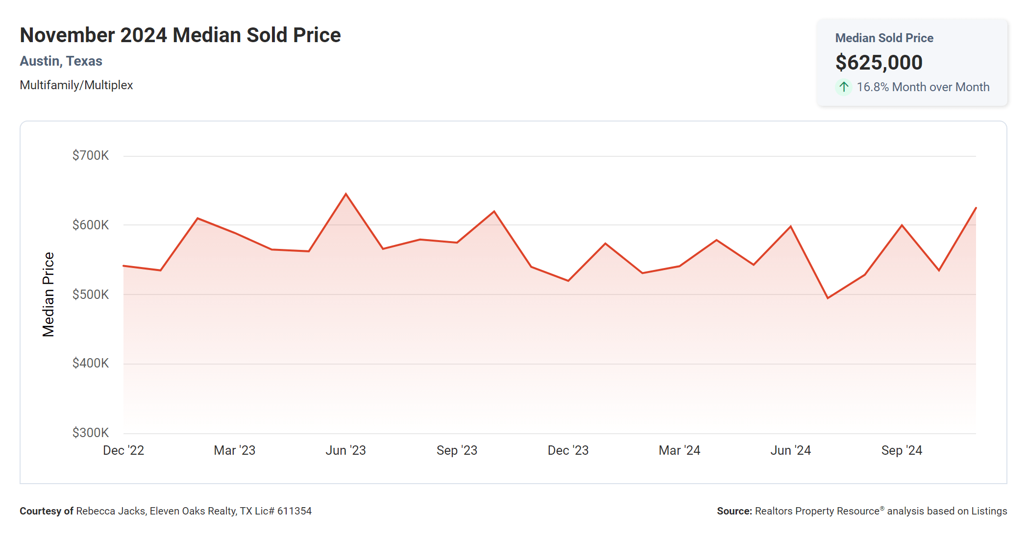 November 2024 Austin multi family median sold price