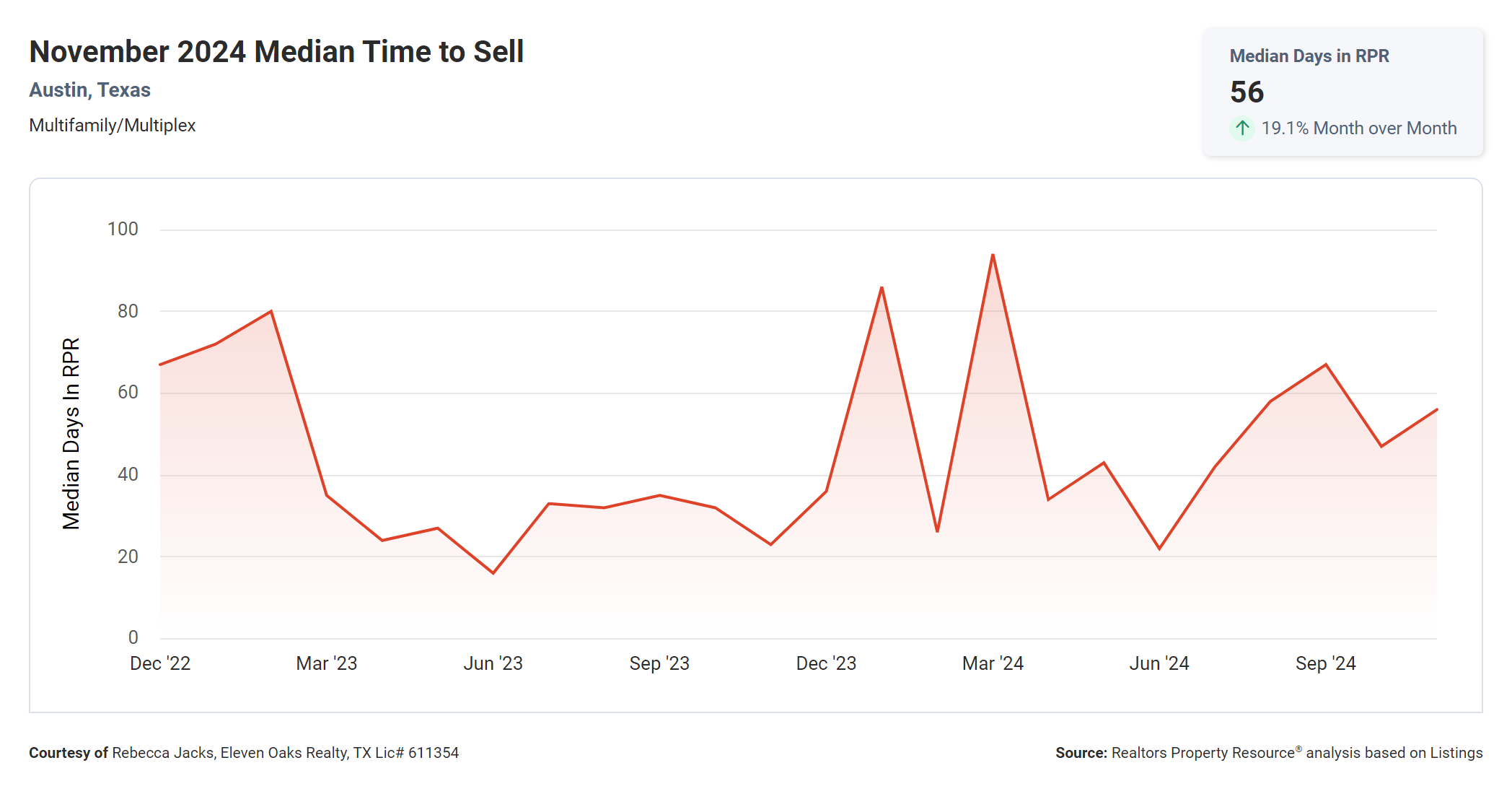 November 2024 Austin multi family median time to sell