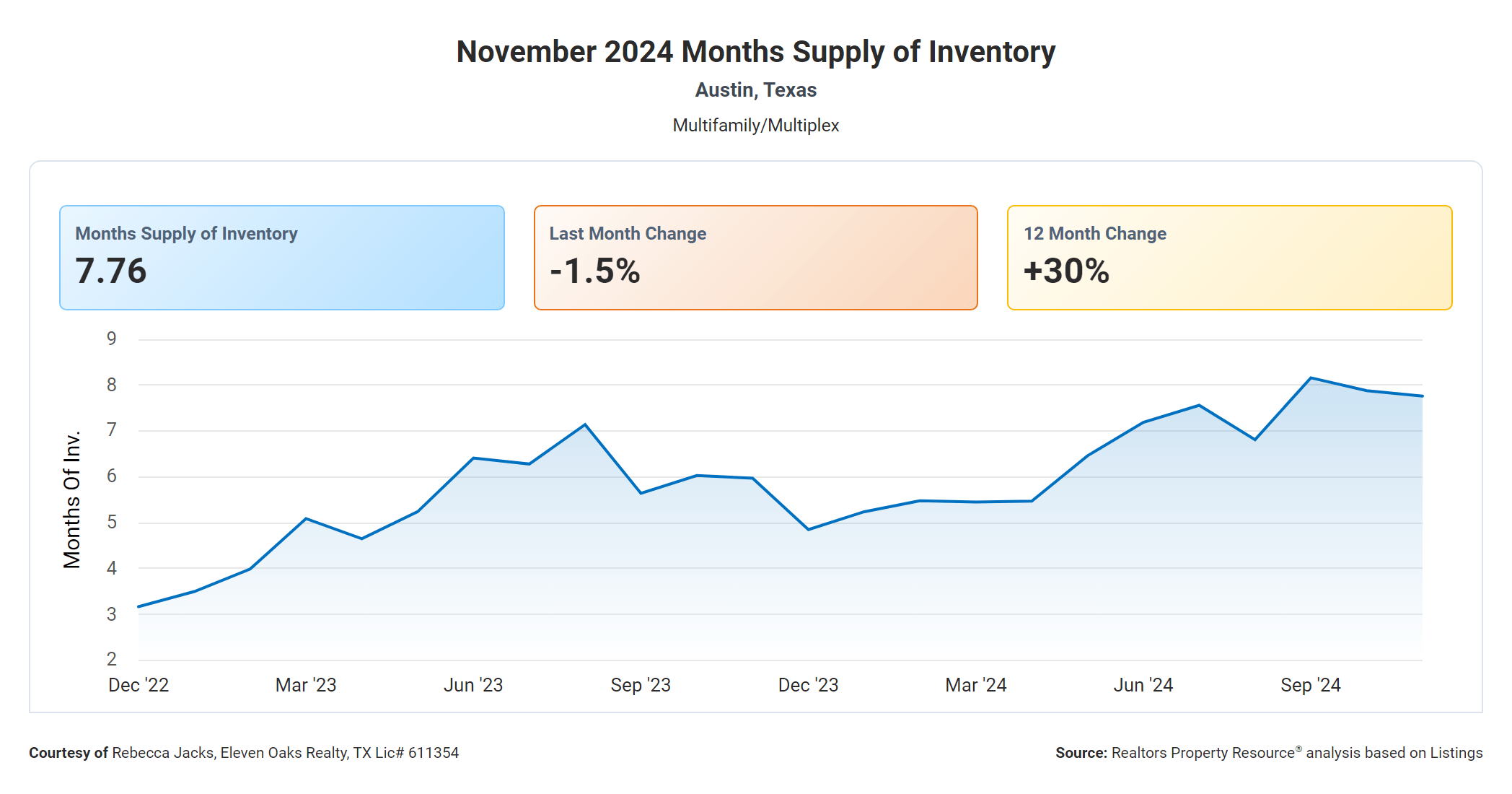 November 2024 Austin multi family months supply of inventory