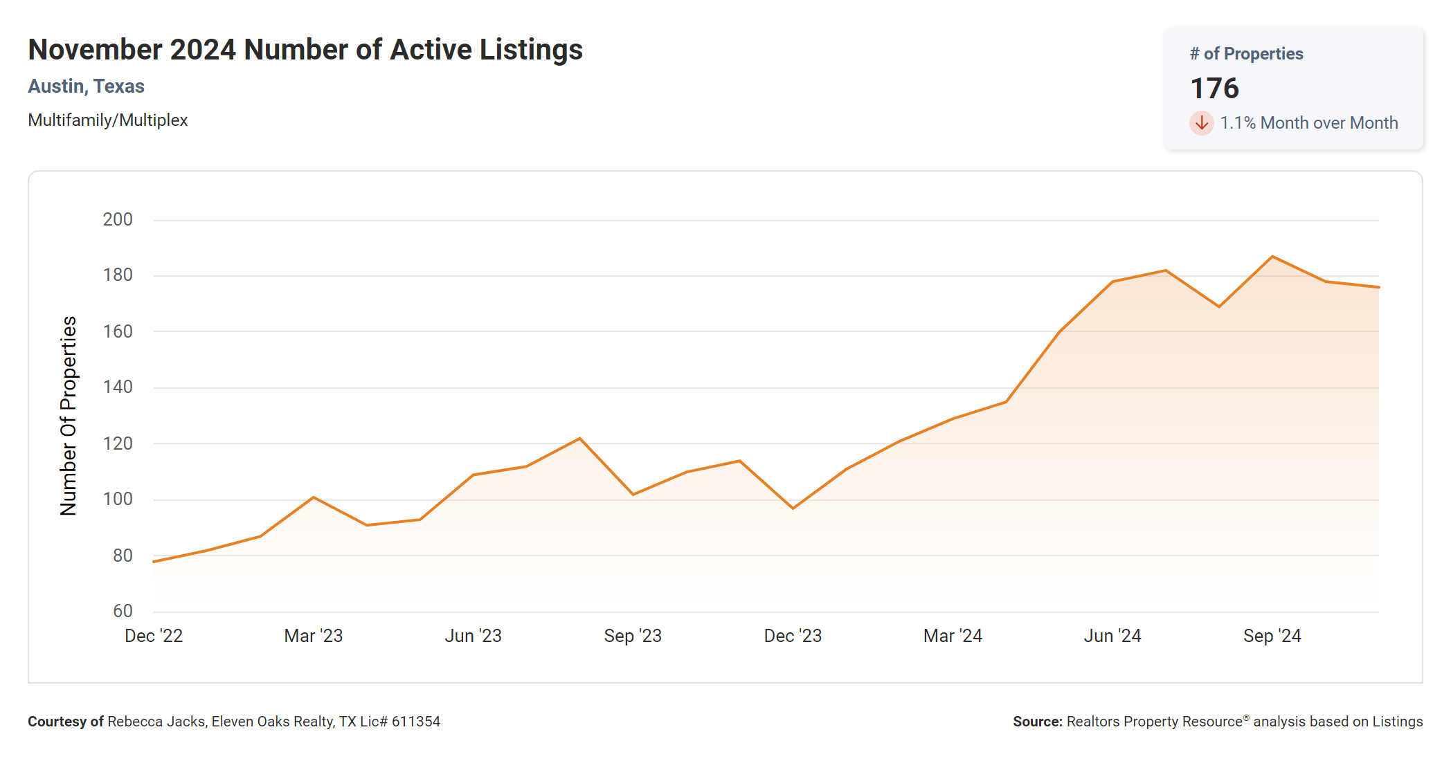 November 2024 Austin multi family number of active listings