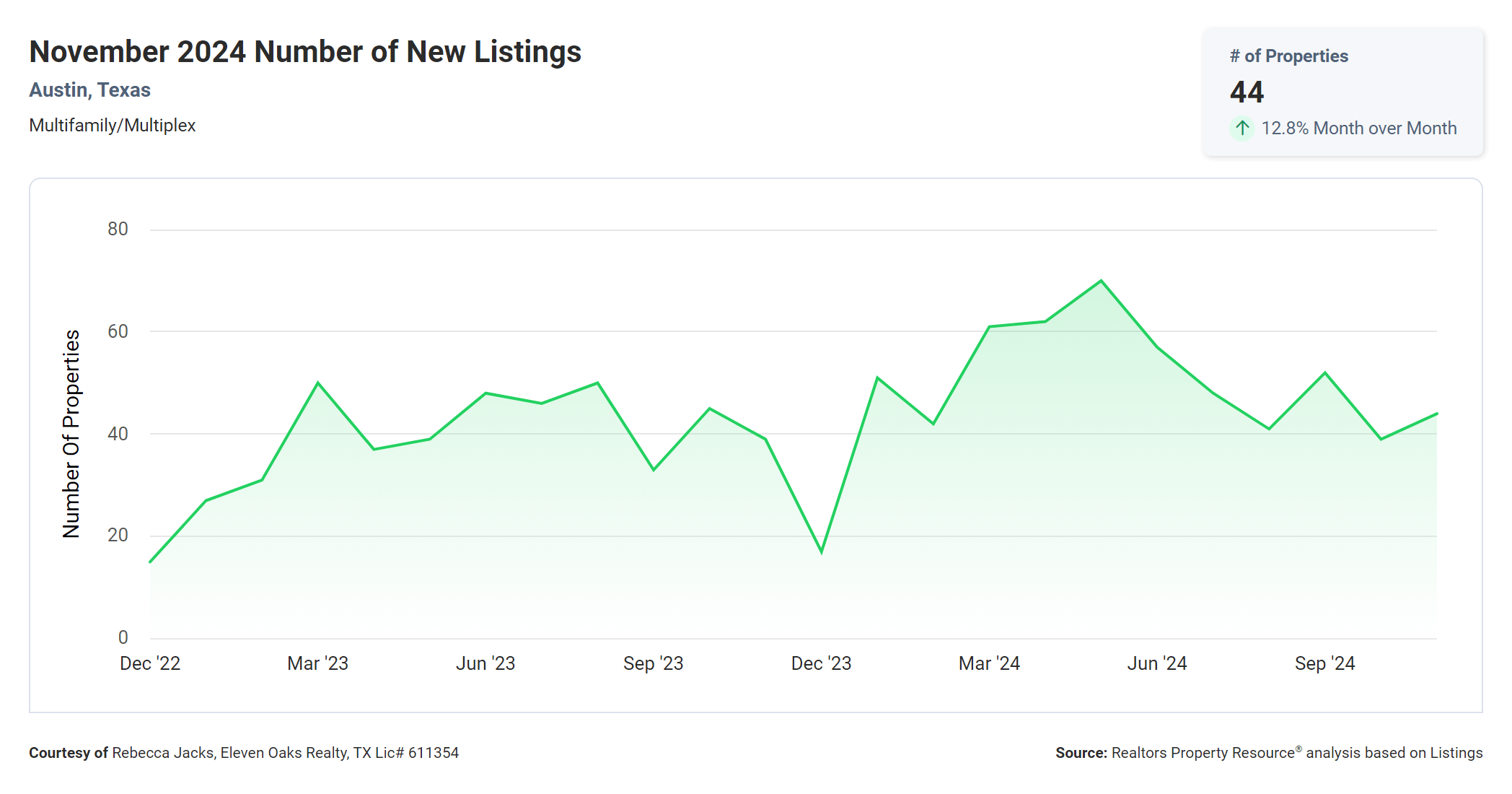 November 2024 Austin multi family number of new listings