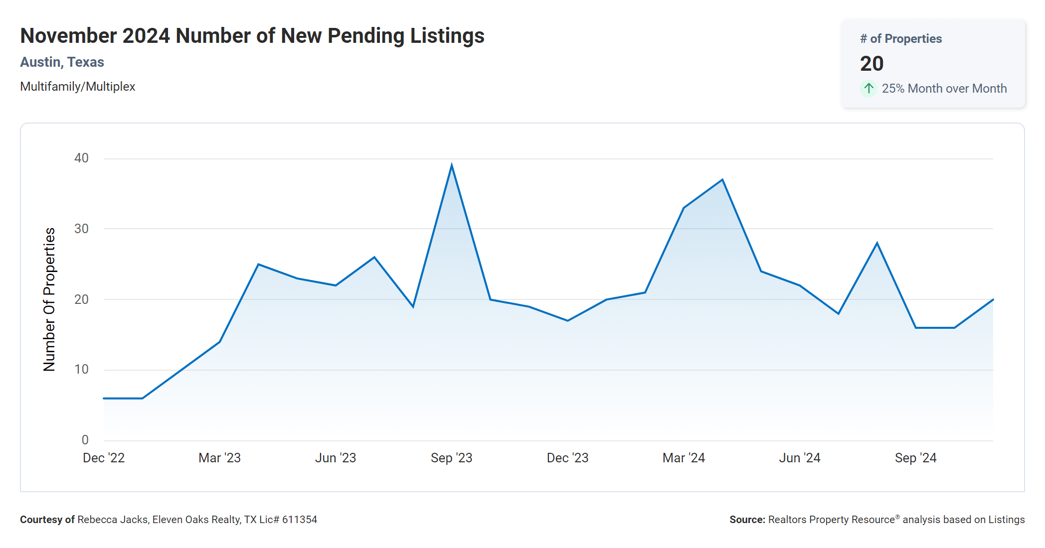 November 2024 Austin multi family number of new pending listings