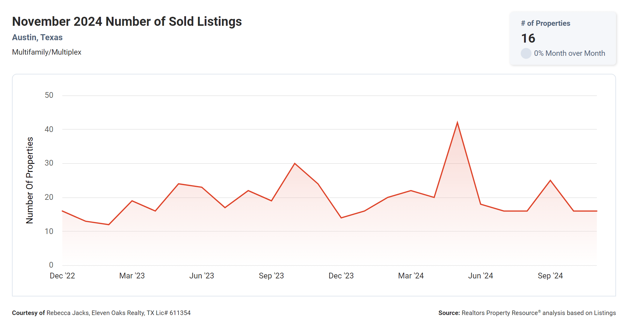 November 2024 Austin multi family number of sold properties