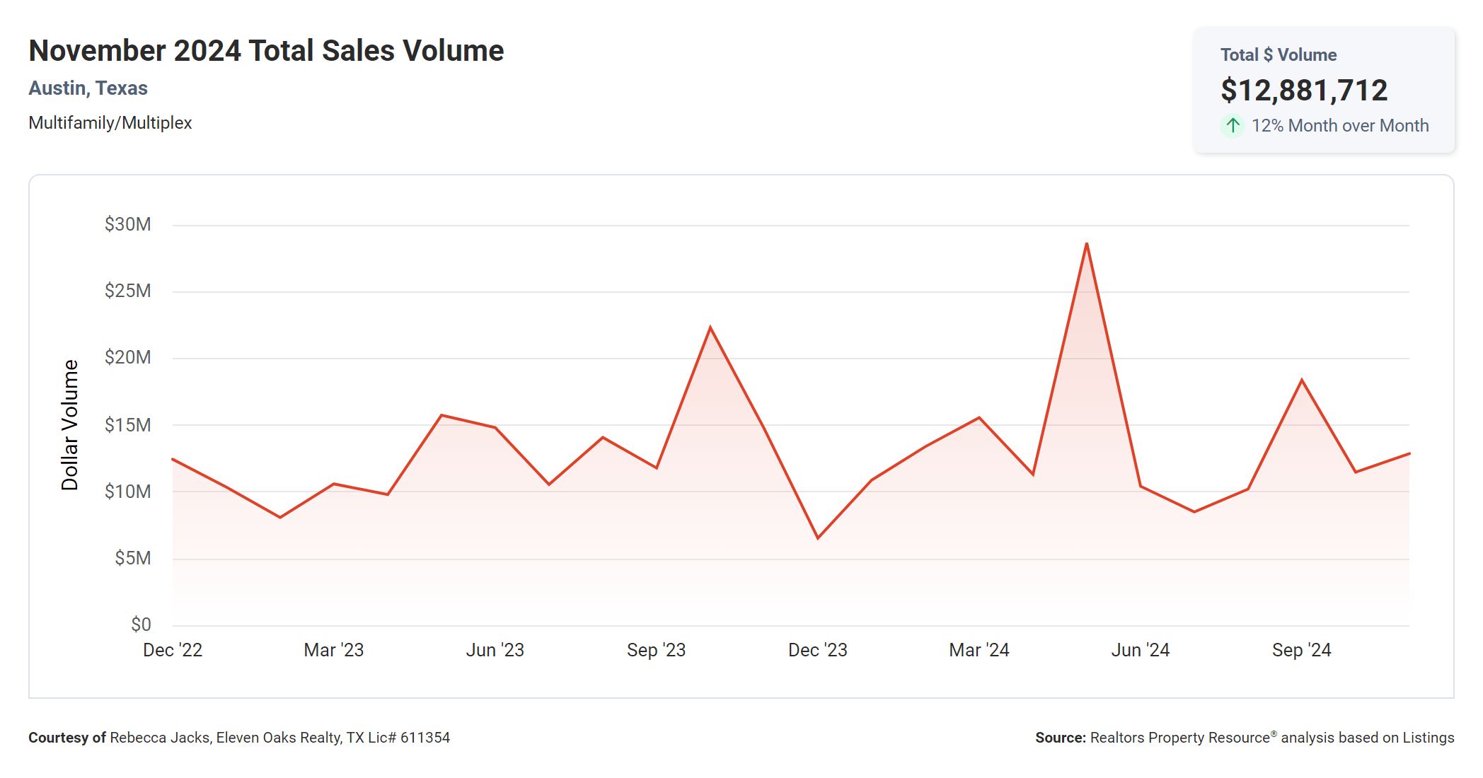 November 2024 Austin multi family total sales volume