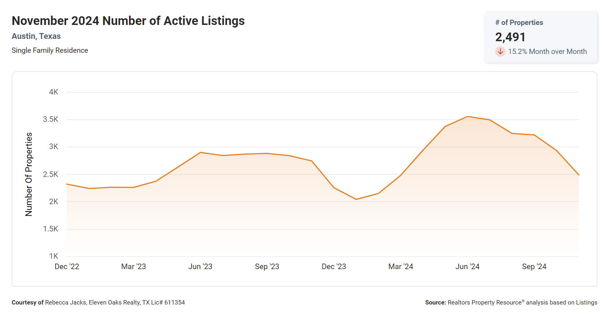 November 2024 Austin number of active listings