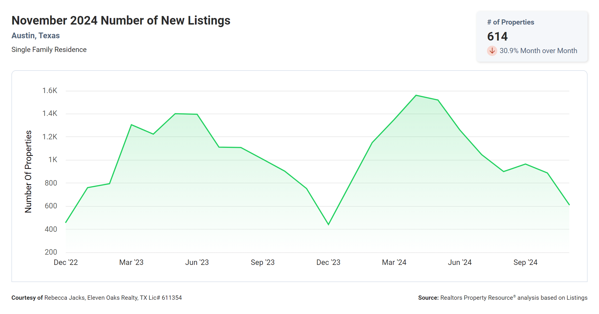 November 2024 Austin number of new listings