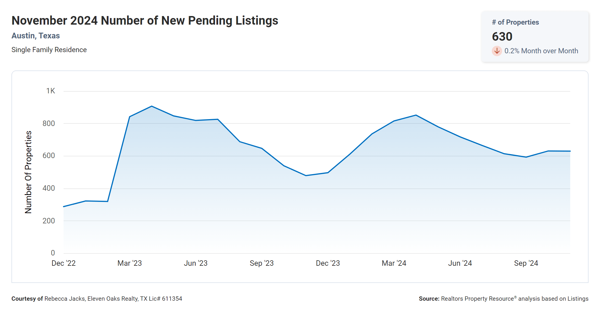 November 2024 Austin number of new pending listings