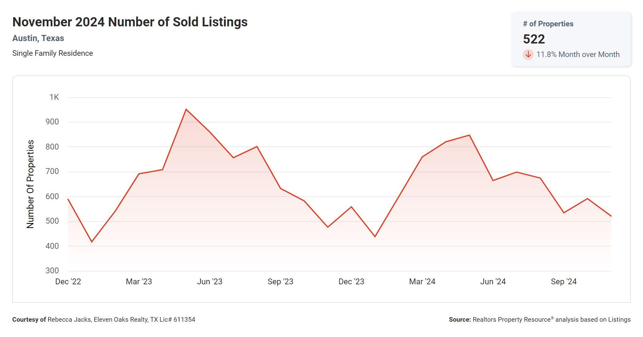 November 2024 Austin number of sold homes