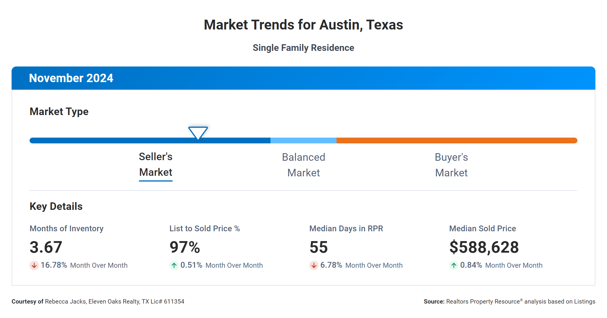 November 2024 Austin real estate market trends