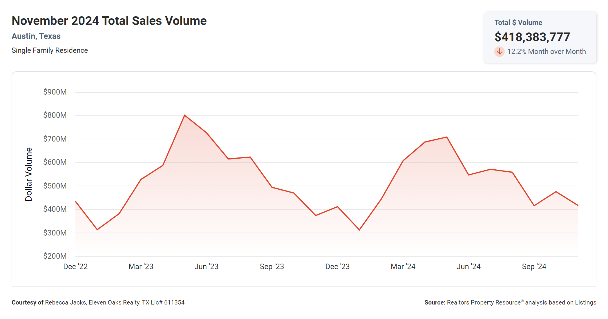 November 2024 Austin total sales volume