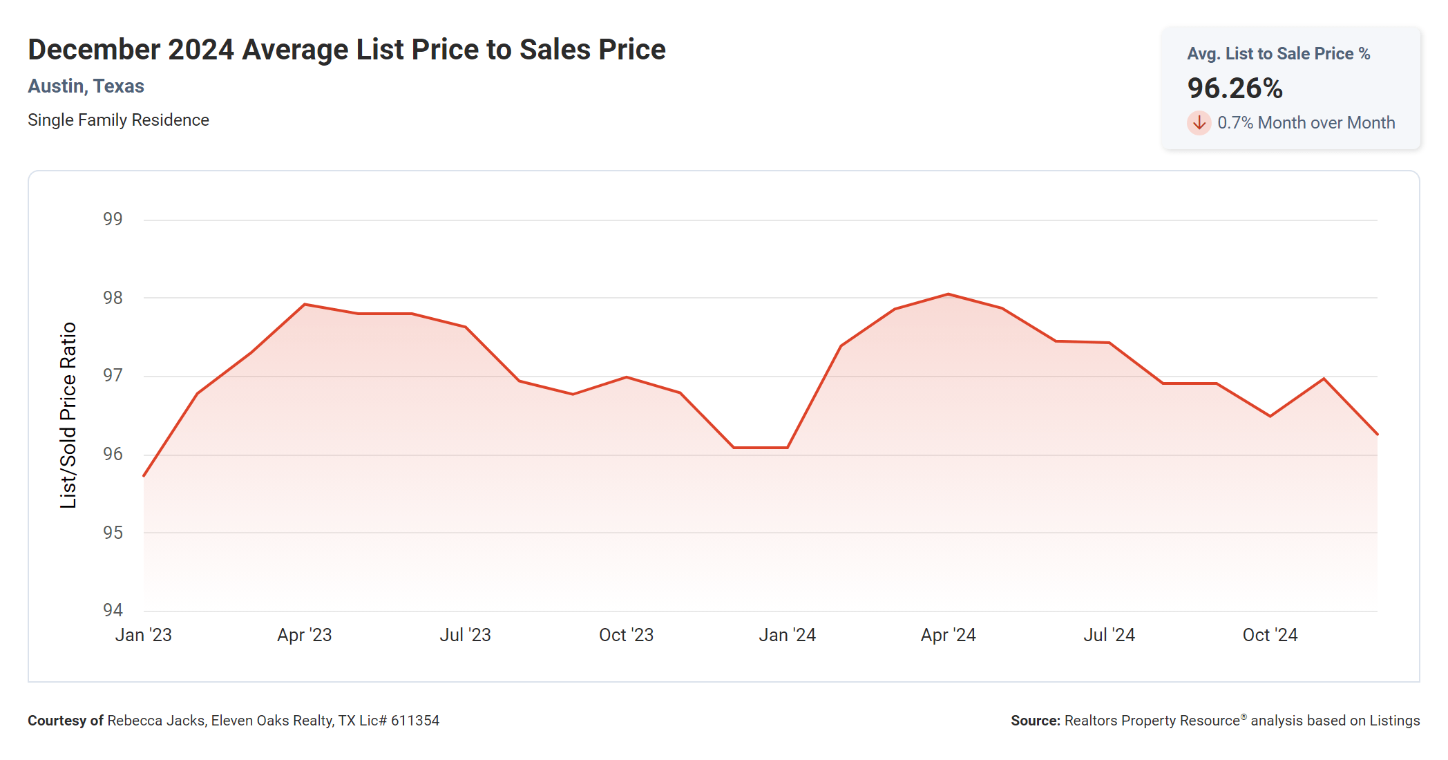 December 2024 Austin average list price to sales price