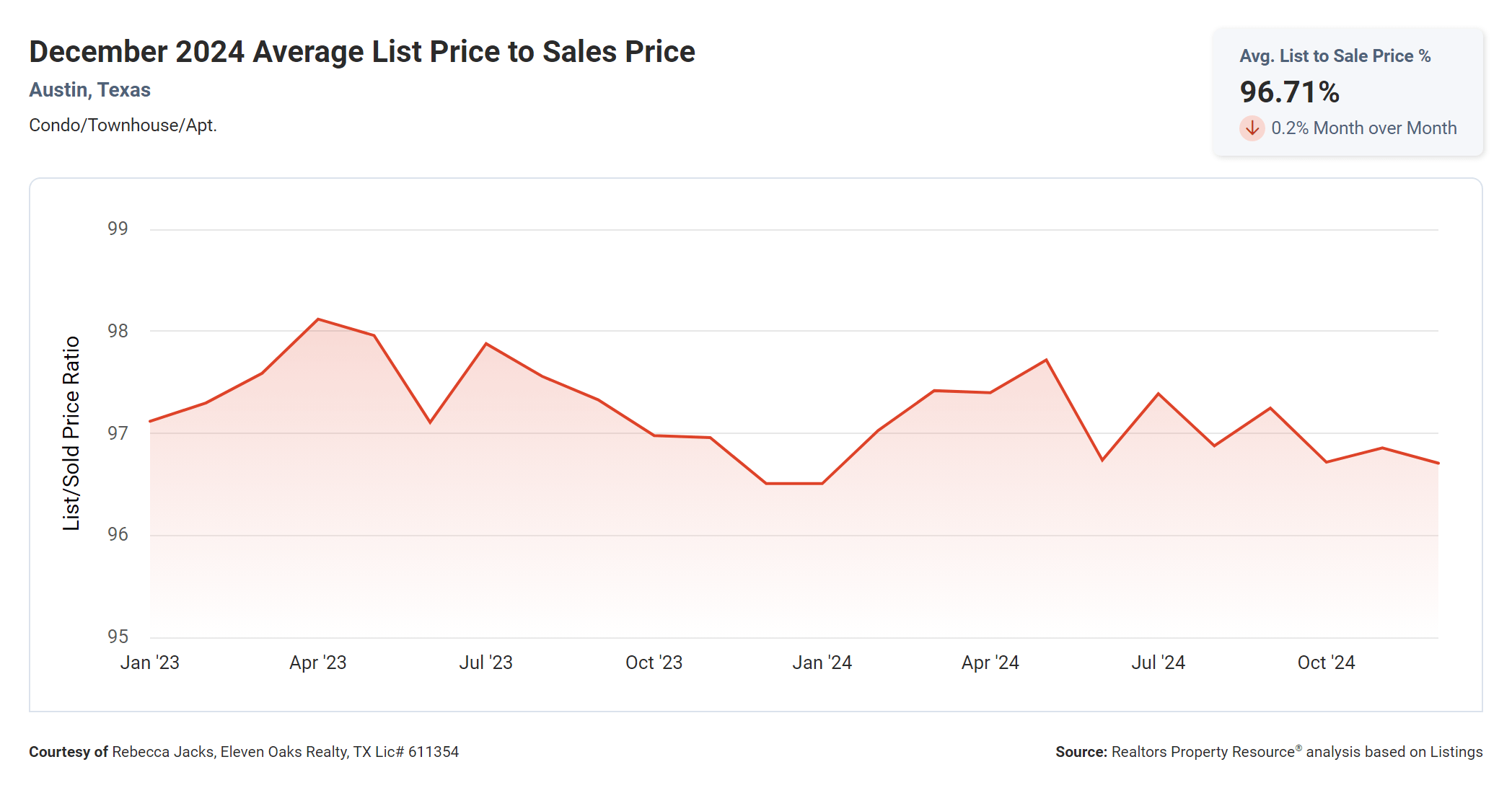 December 2024 Austin condos average list price to sales price