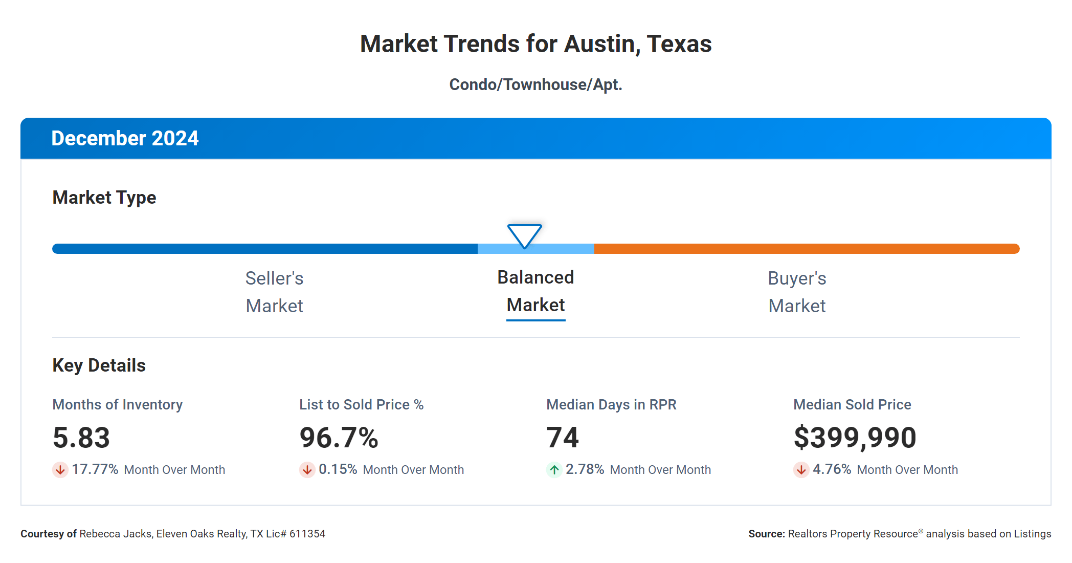 December 2024 Austin condo market trends