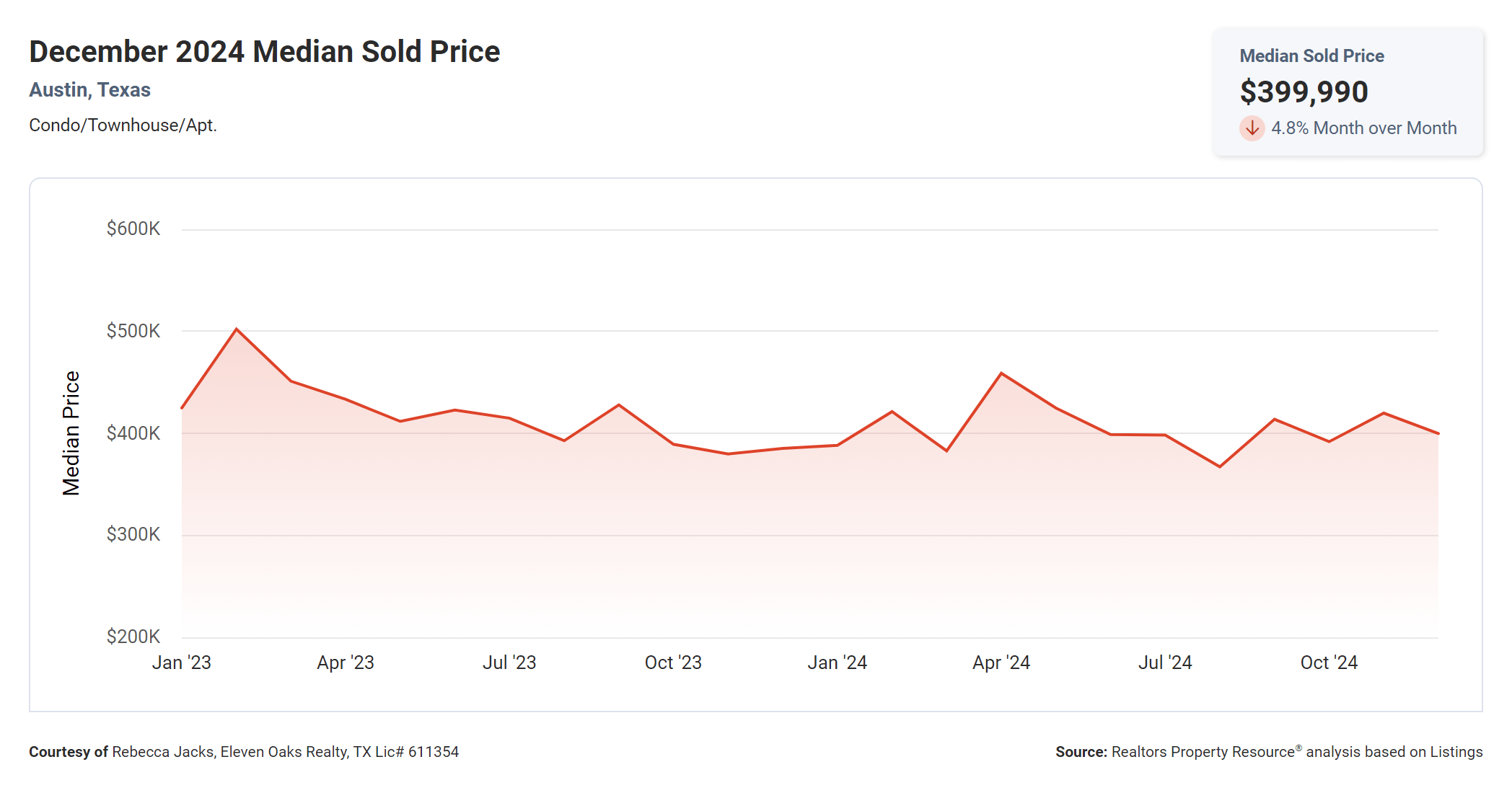 December 2024 Austin condo median sold price