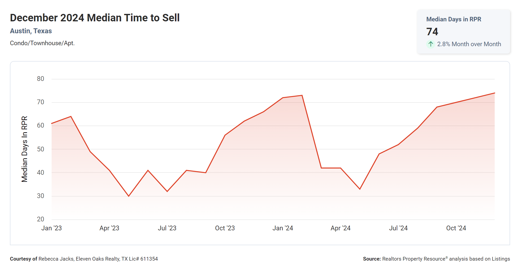 December 2024 Austin condo median time to sell