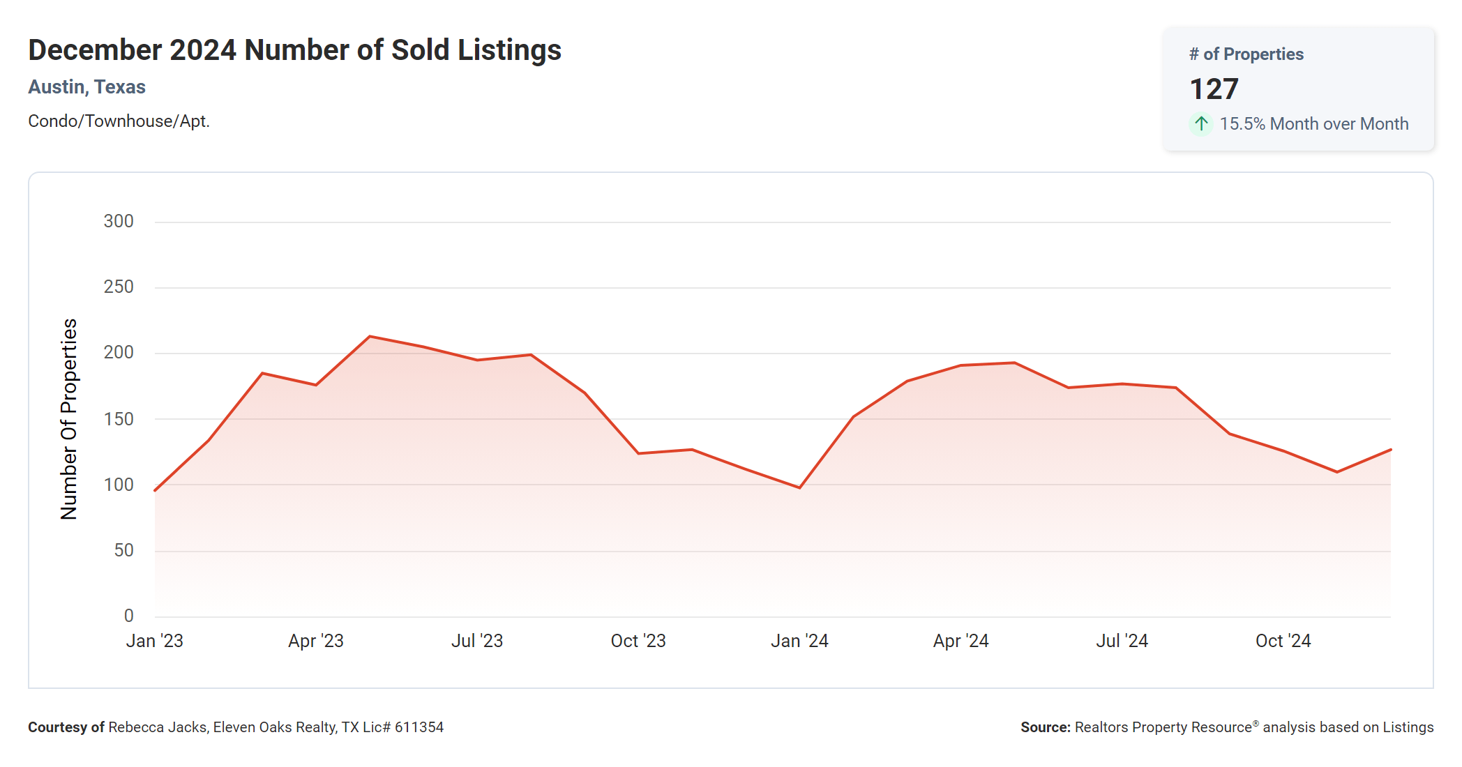 December 2024 Austin condos number of closed sales