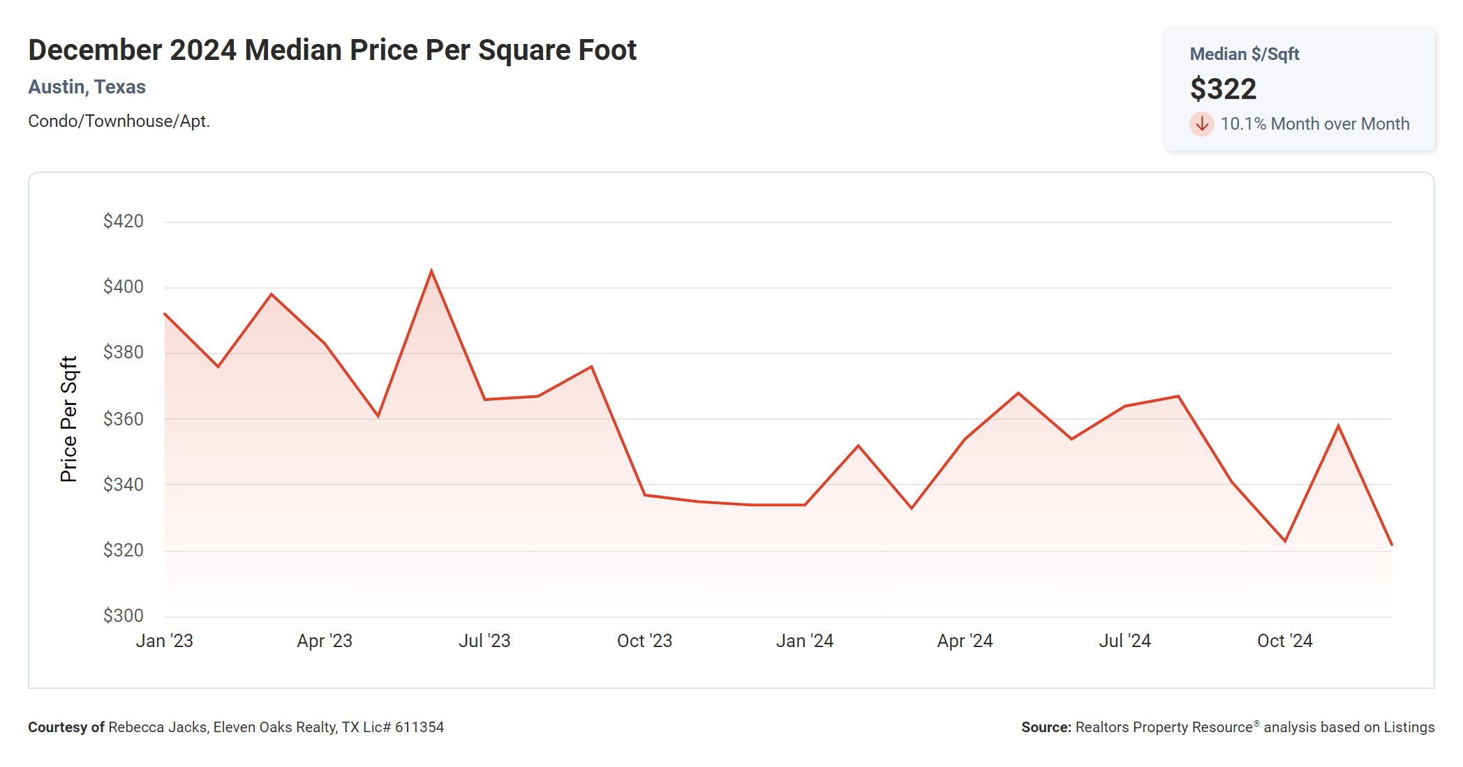 December 2024 Austin condo median price per square foot