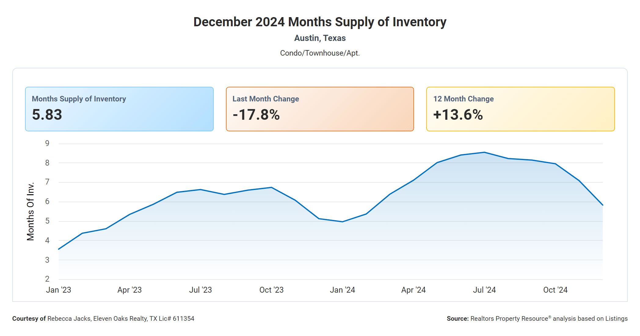 December 2024 Austin condo months supply of inventory