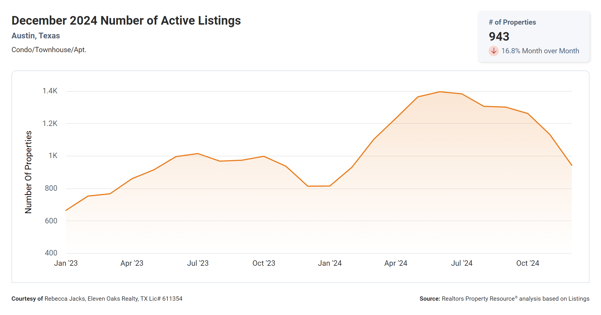 December 2024 Austin condos number of active listings