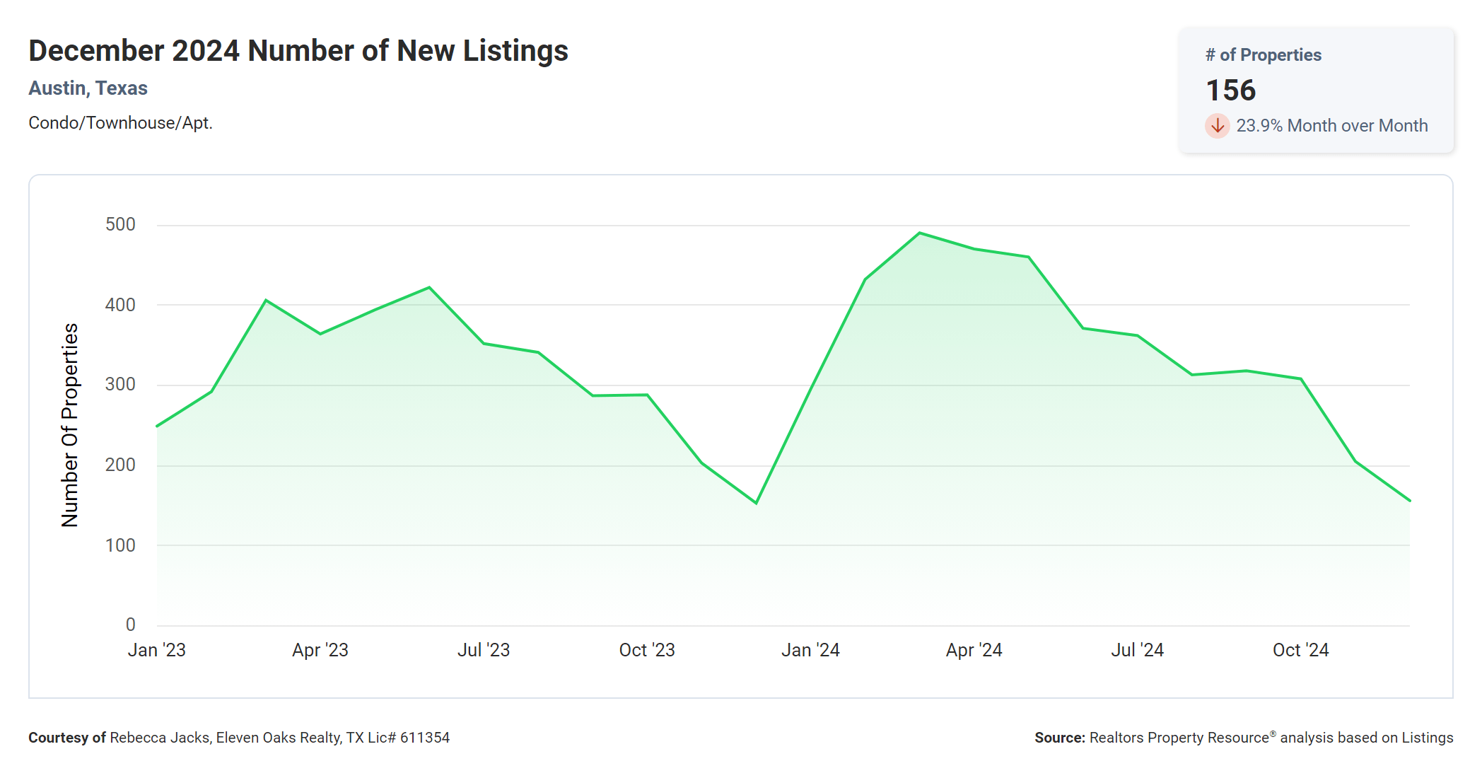 December 2024 Austin condos number of new listings