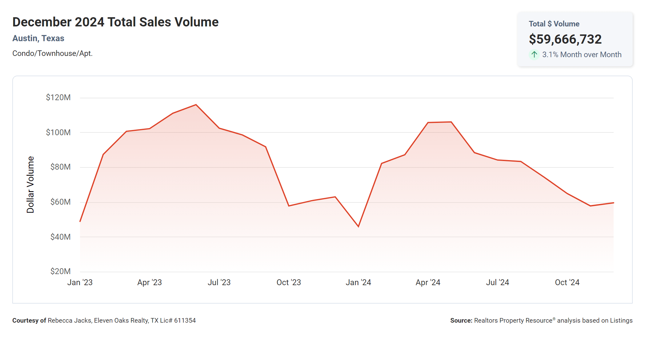 December 2024 Austin condo total sales volume