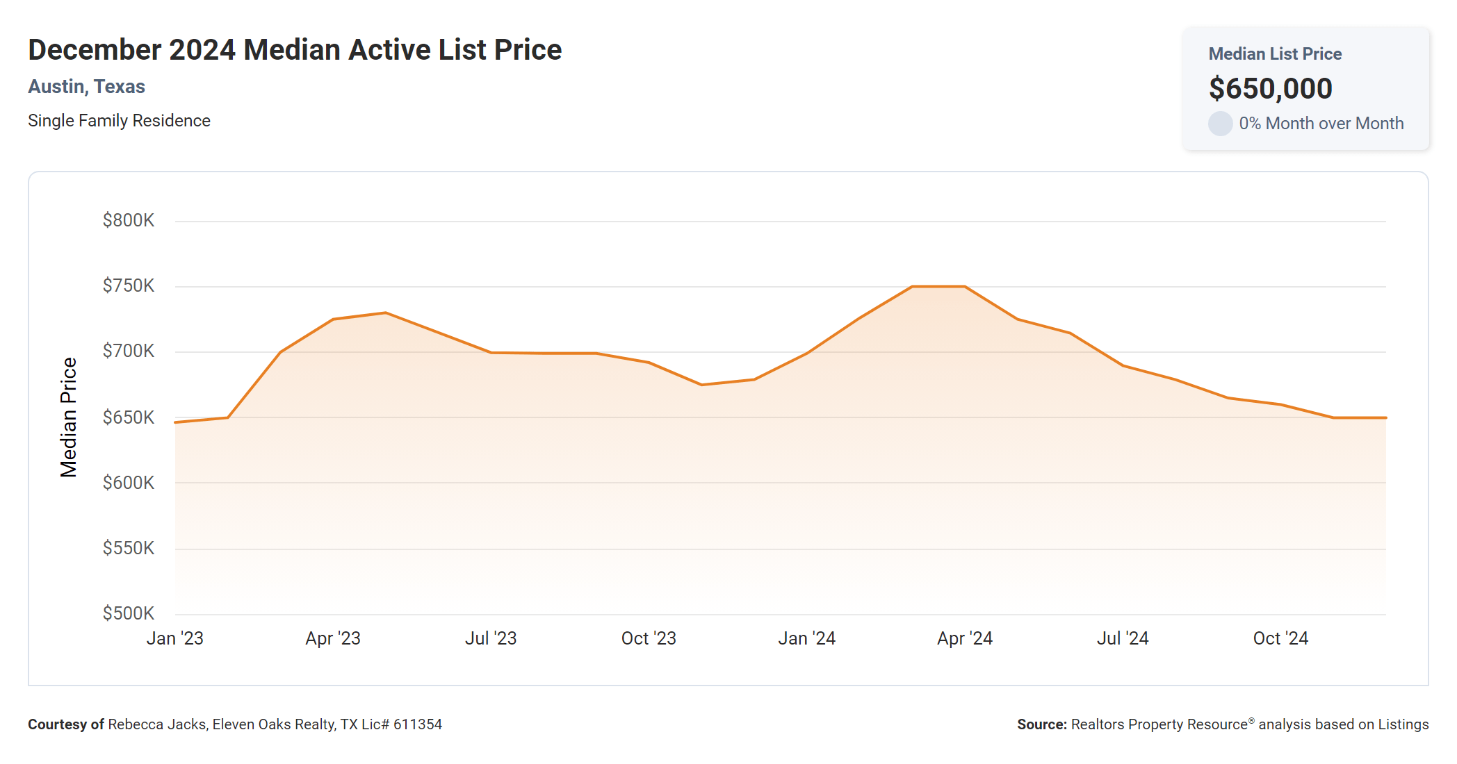 December 2024 Austin median active list price