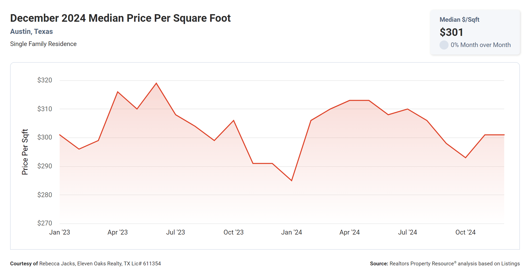 December 2024 Austin median price per square foot