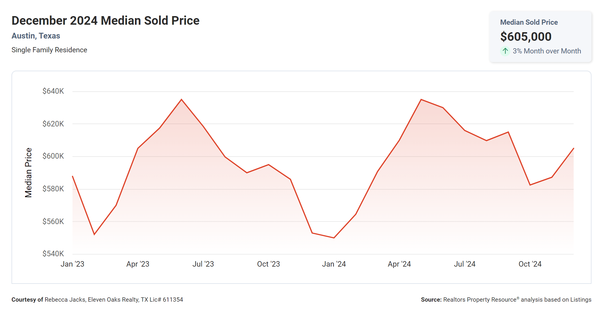 December 2024 Austin median sold price