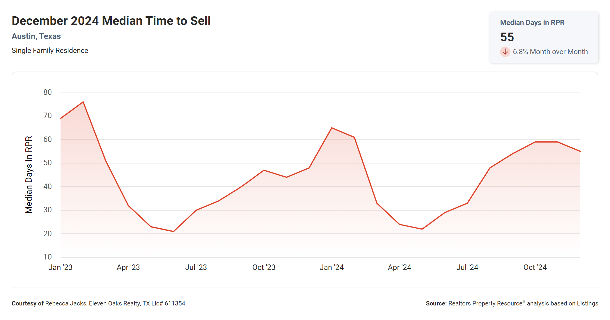 December 2024 Austin median time to sell