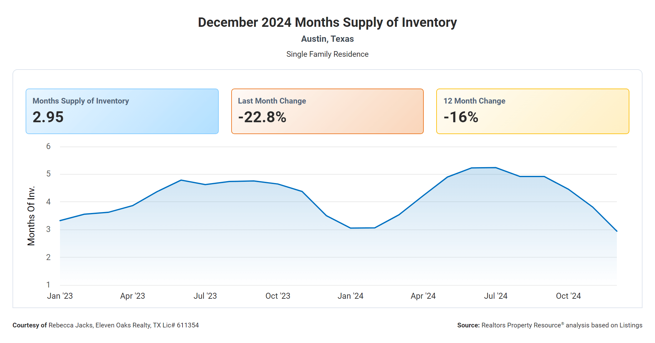 December 2024 Austin months supply of inventory