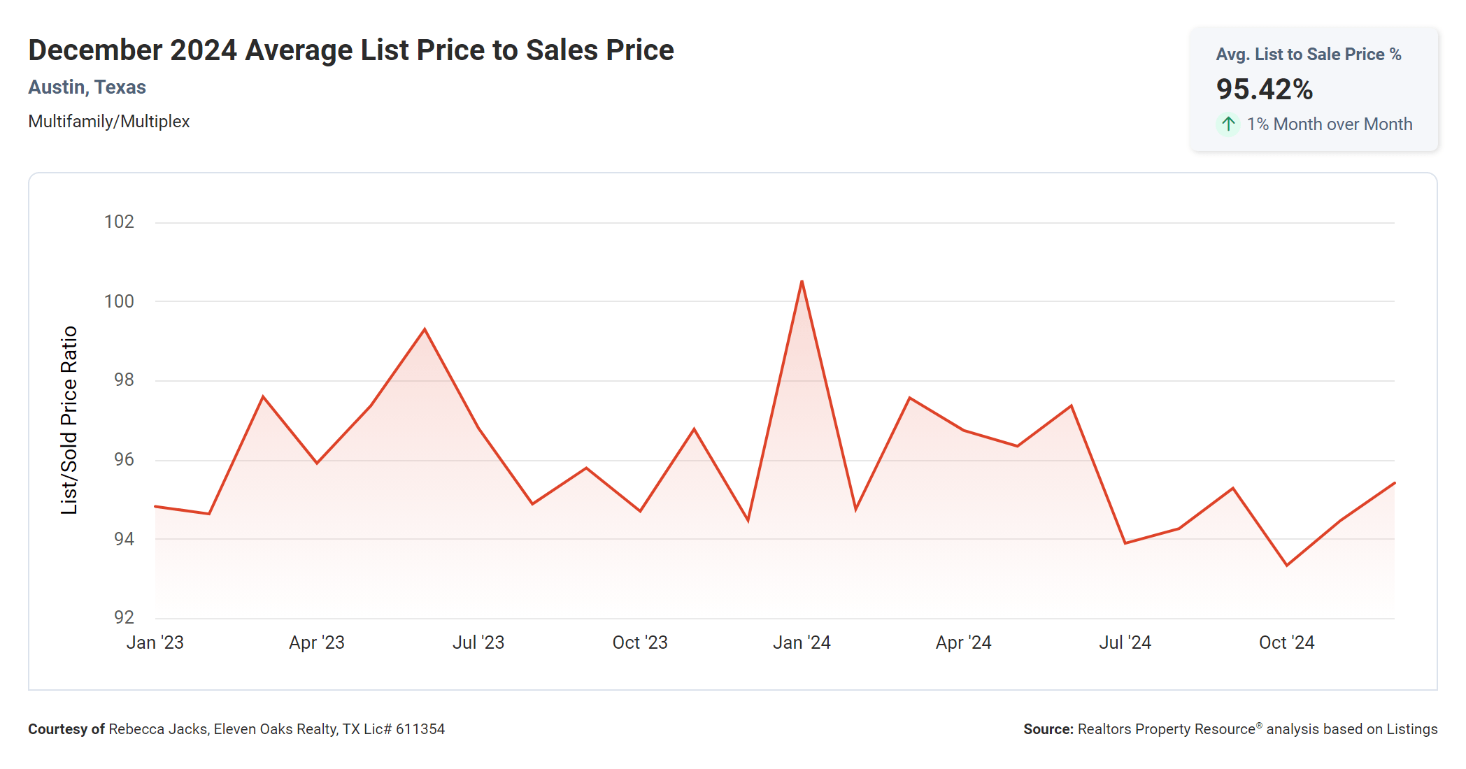 December 2024 Austin multi family average list price to sales price