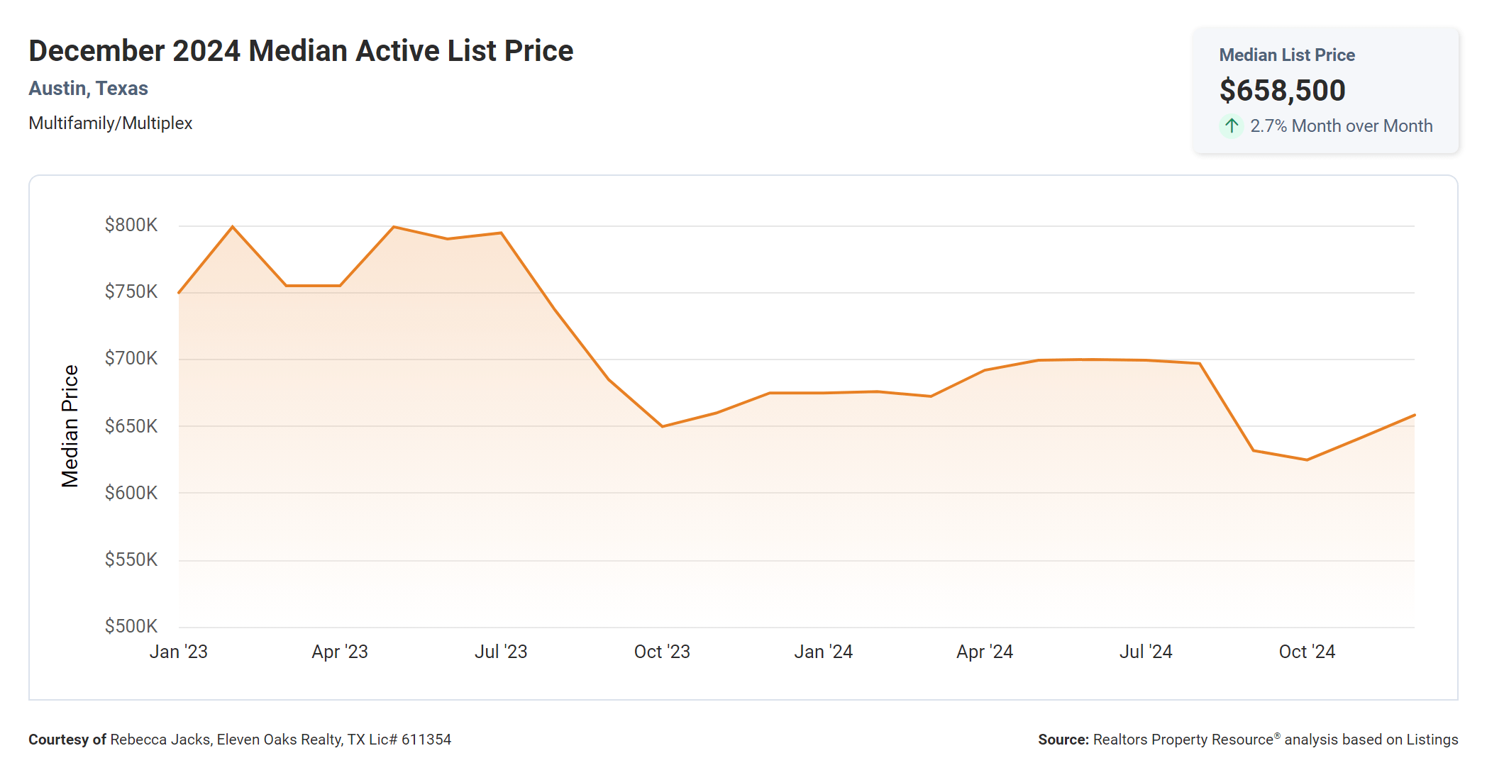 December 2024 Austin multi family median active list price