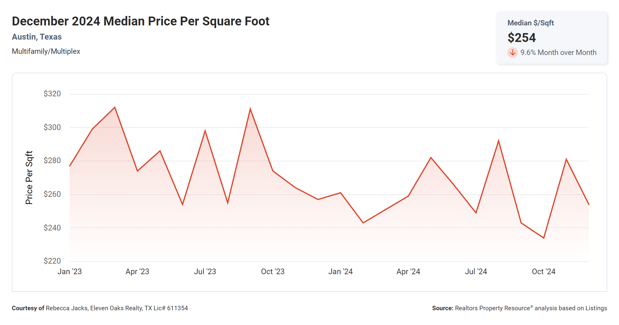 December 2024 Austin multi family median price per square foot