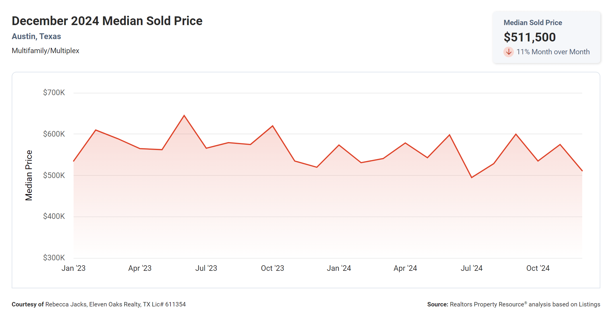 December 2024 Austin multi family median sold price