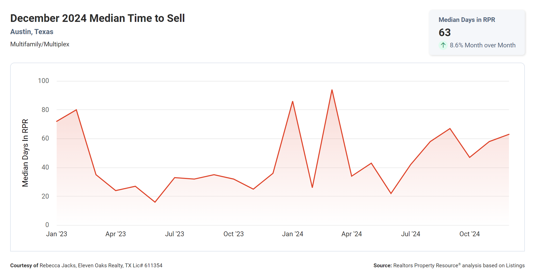 December 2024 Austin multi family median time to sell