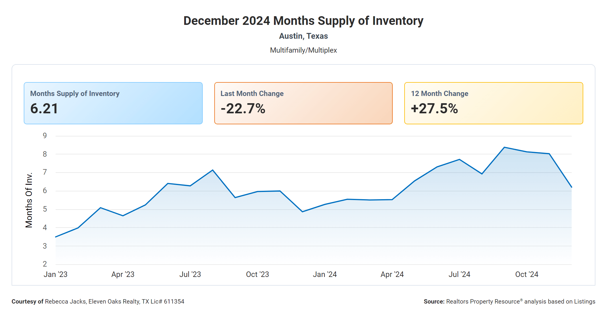 December 2024 Austin multi family months supply of inventory