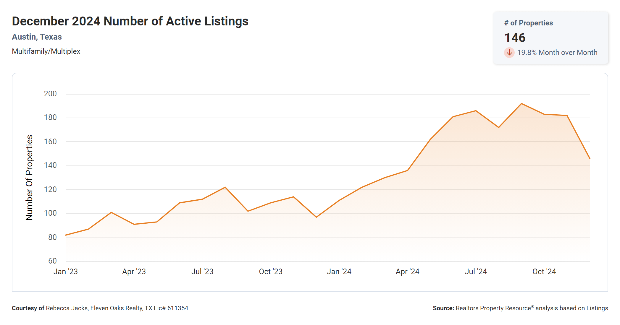 December 2024 Austin multi family number of active listings