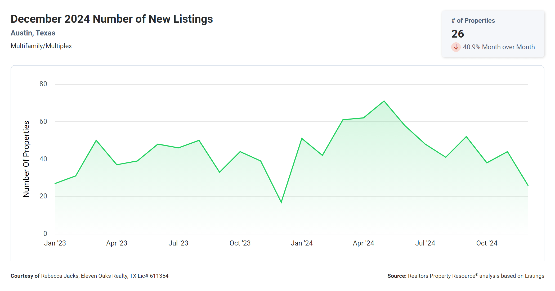 December 2024 Austin multi family number of new listings