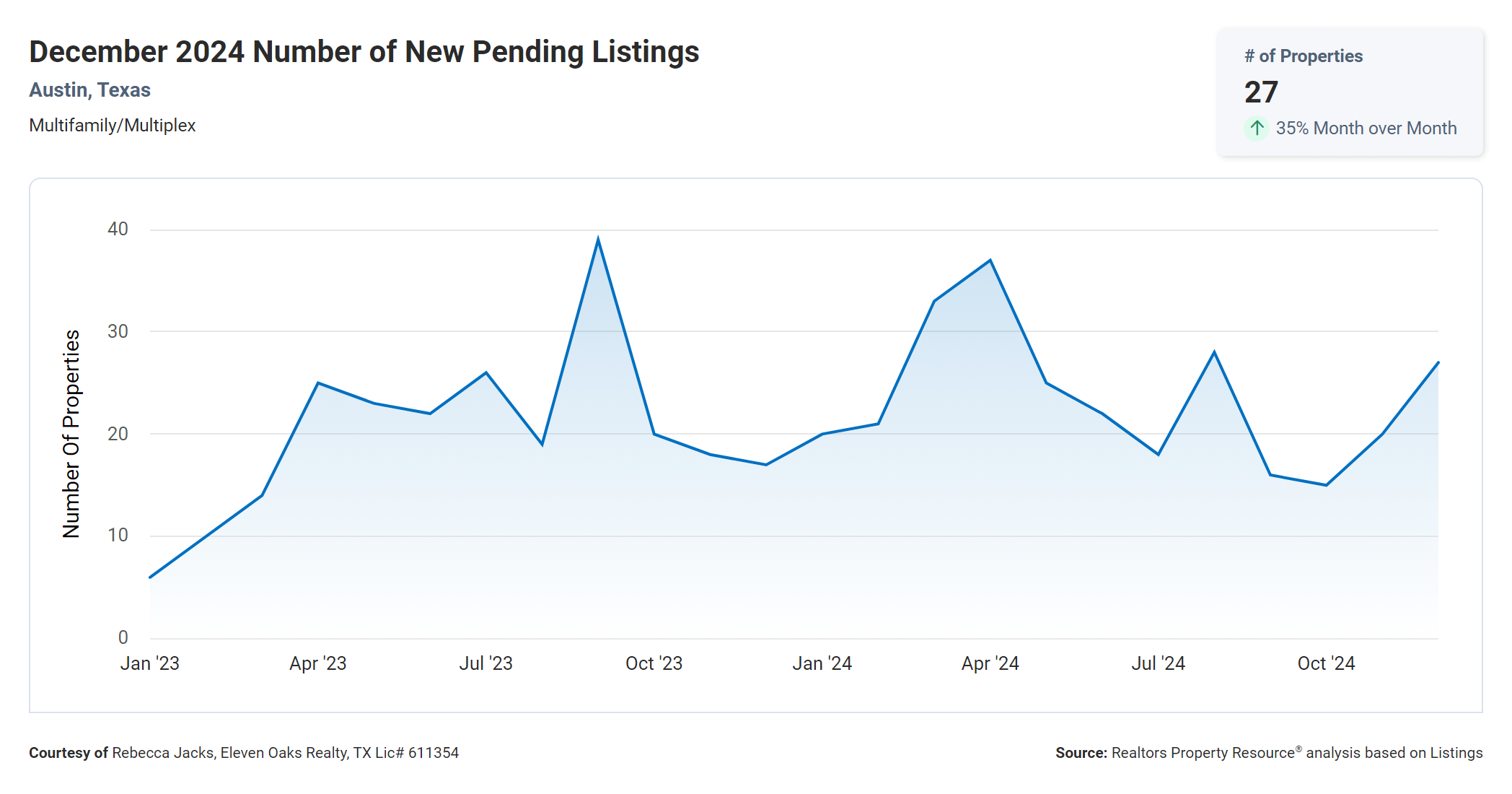 December 2024 Austin multi family number of new pending listings