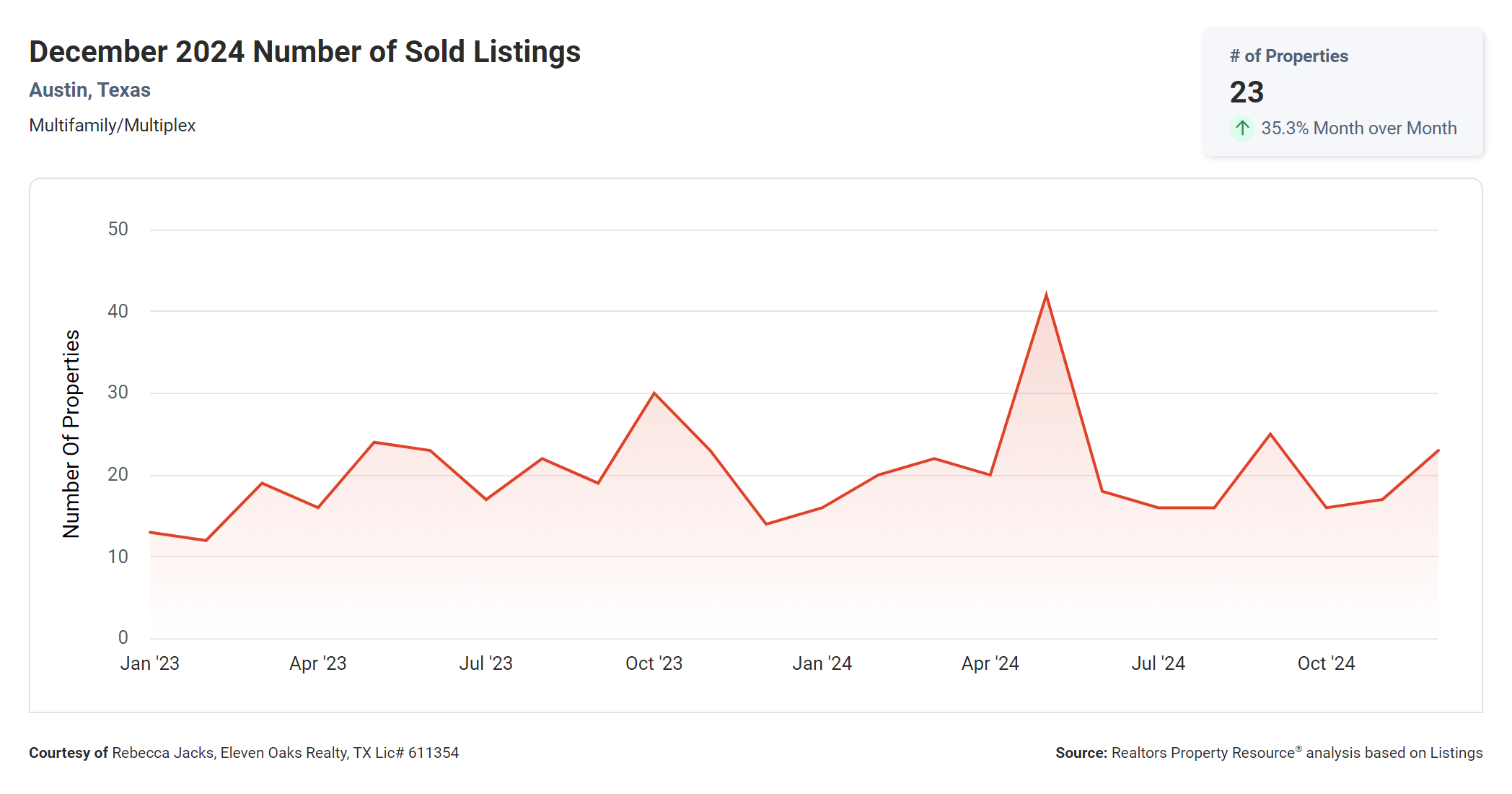 December 2024 Austin multi family number of sold properties