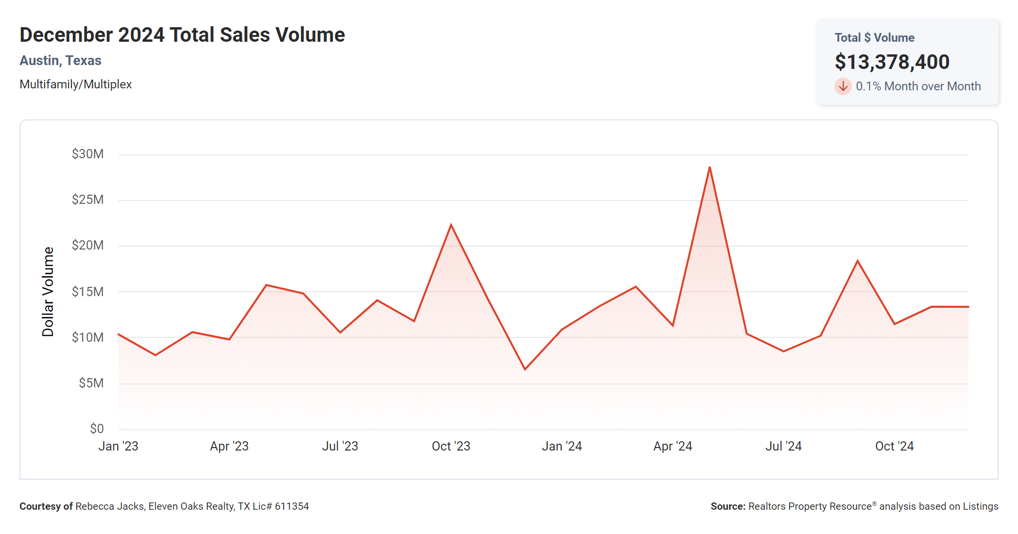 December 2024 Austin multi family total sales volume