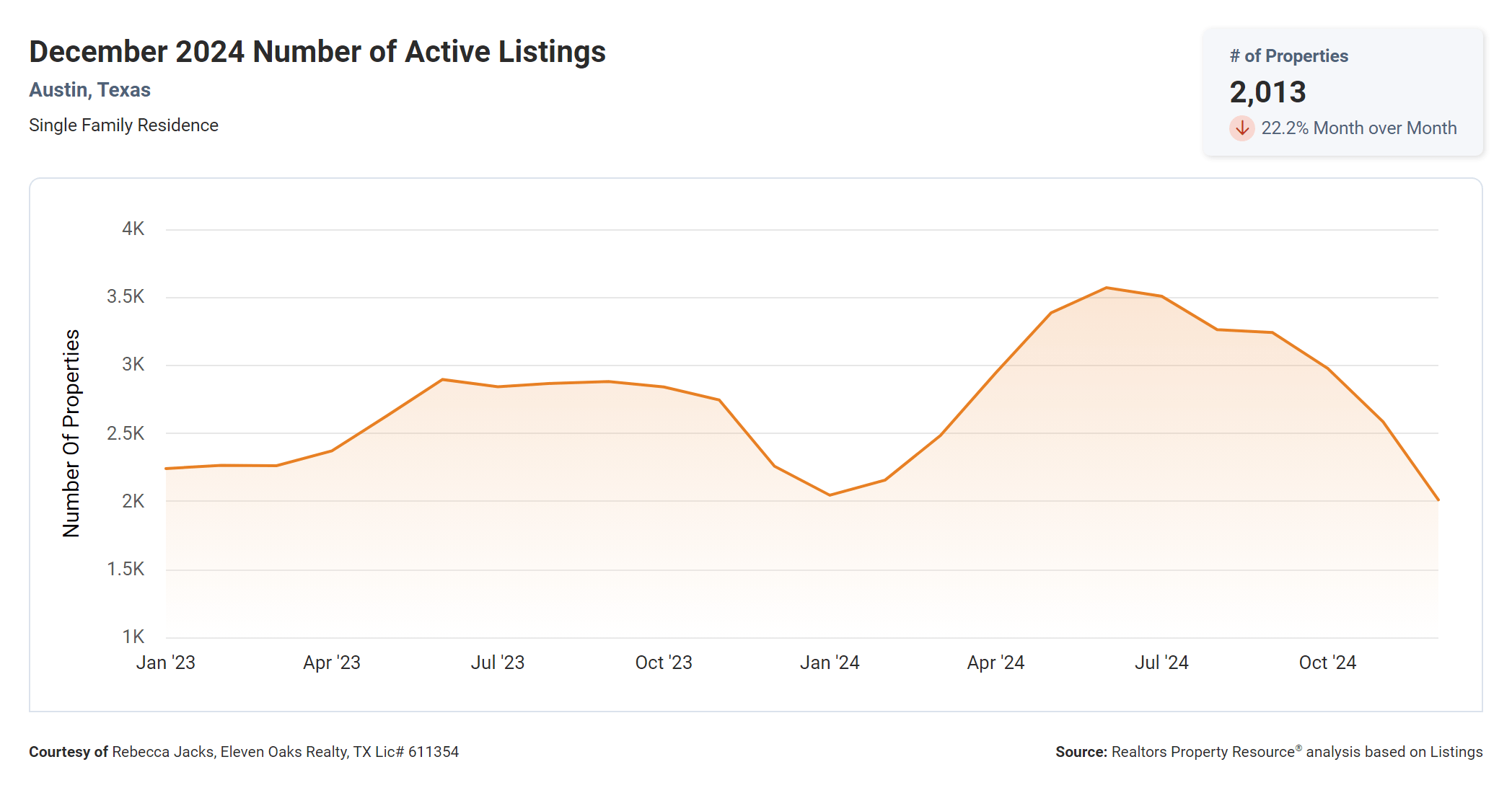 December 2024 Austin number of active listings