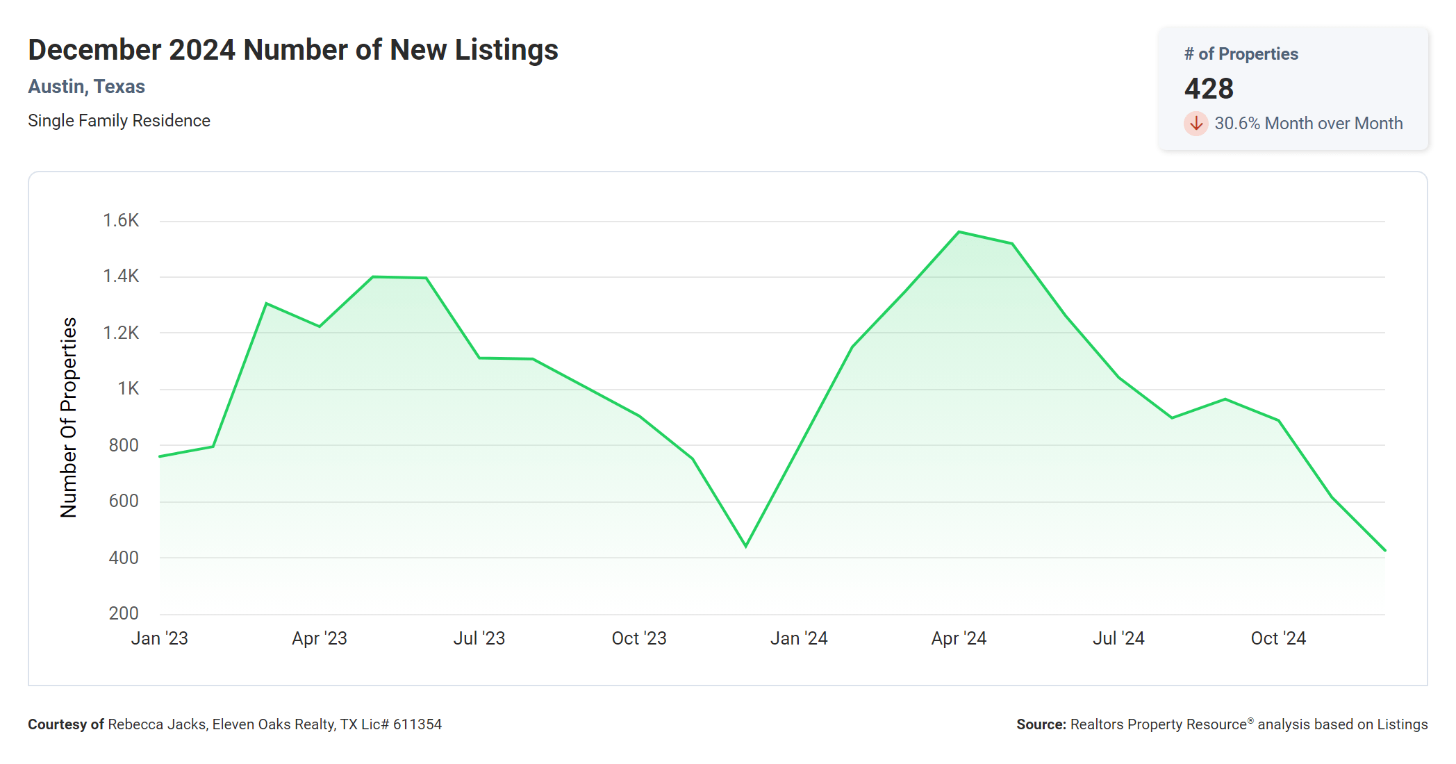 December 2024 Austin number of new listings