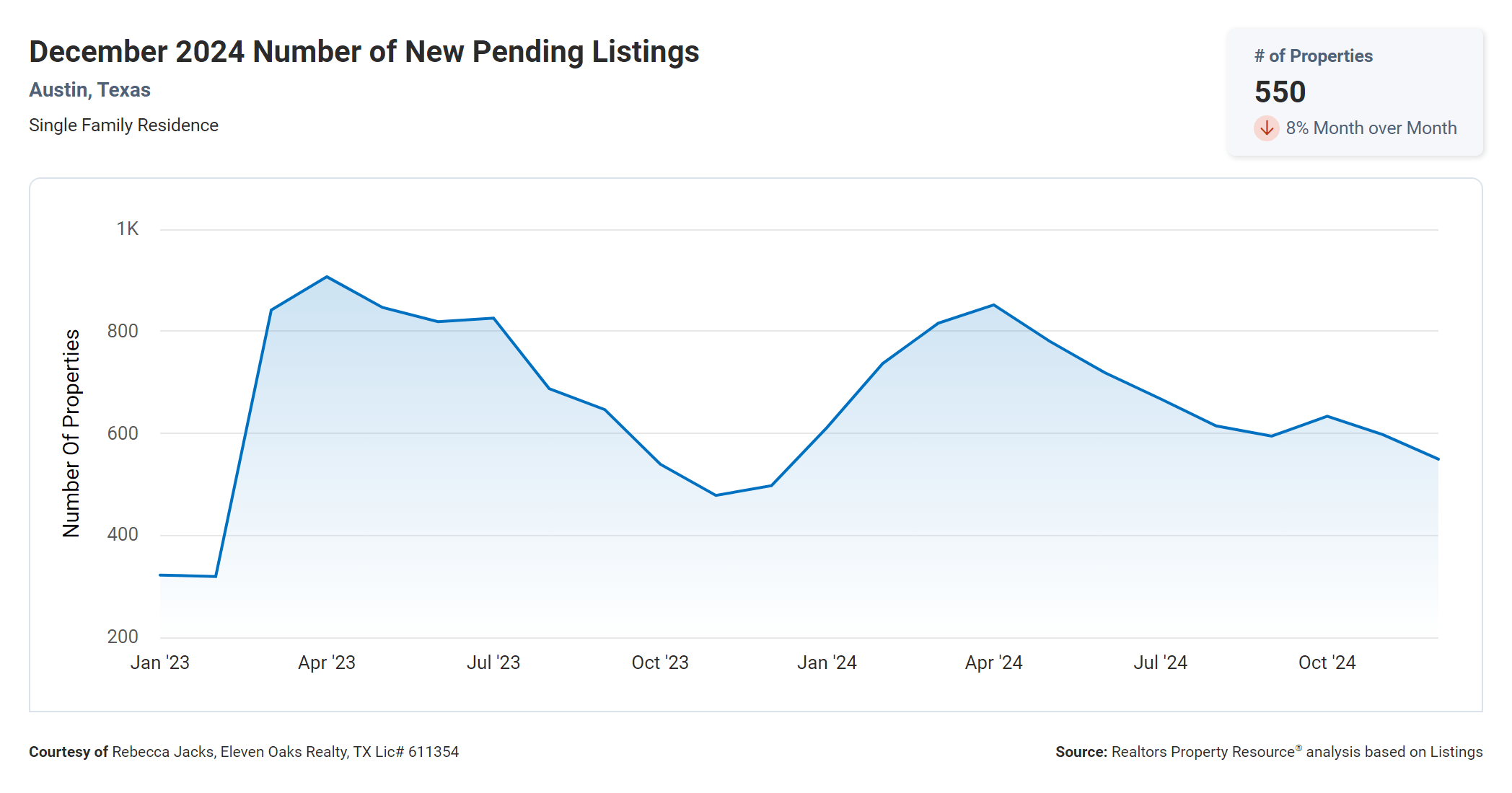 December 2024 Austin number of new pending listings