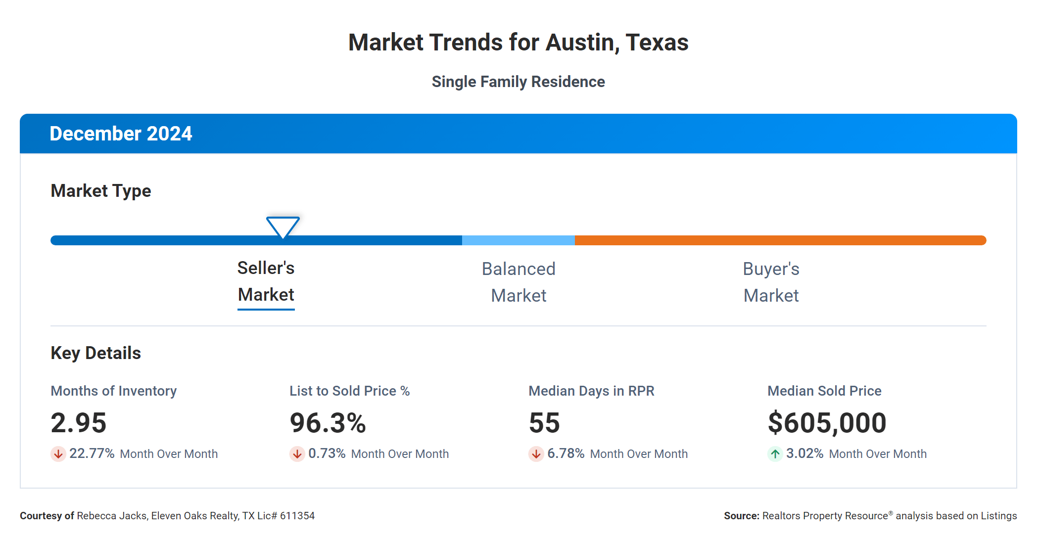 December 2024 Austin real estate market trends