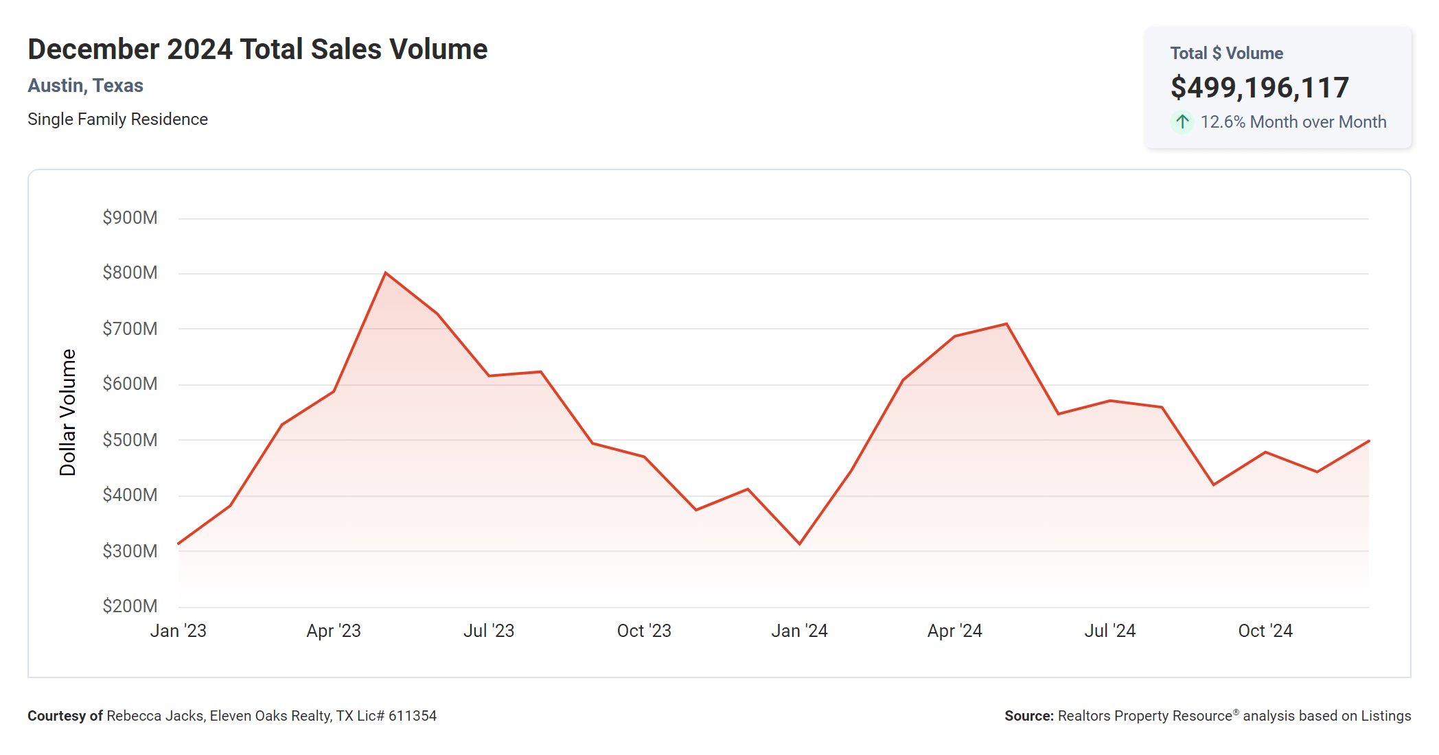 December 2024 Austin total sales volume