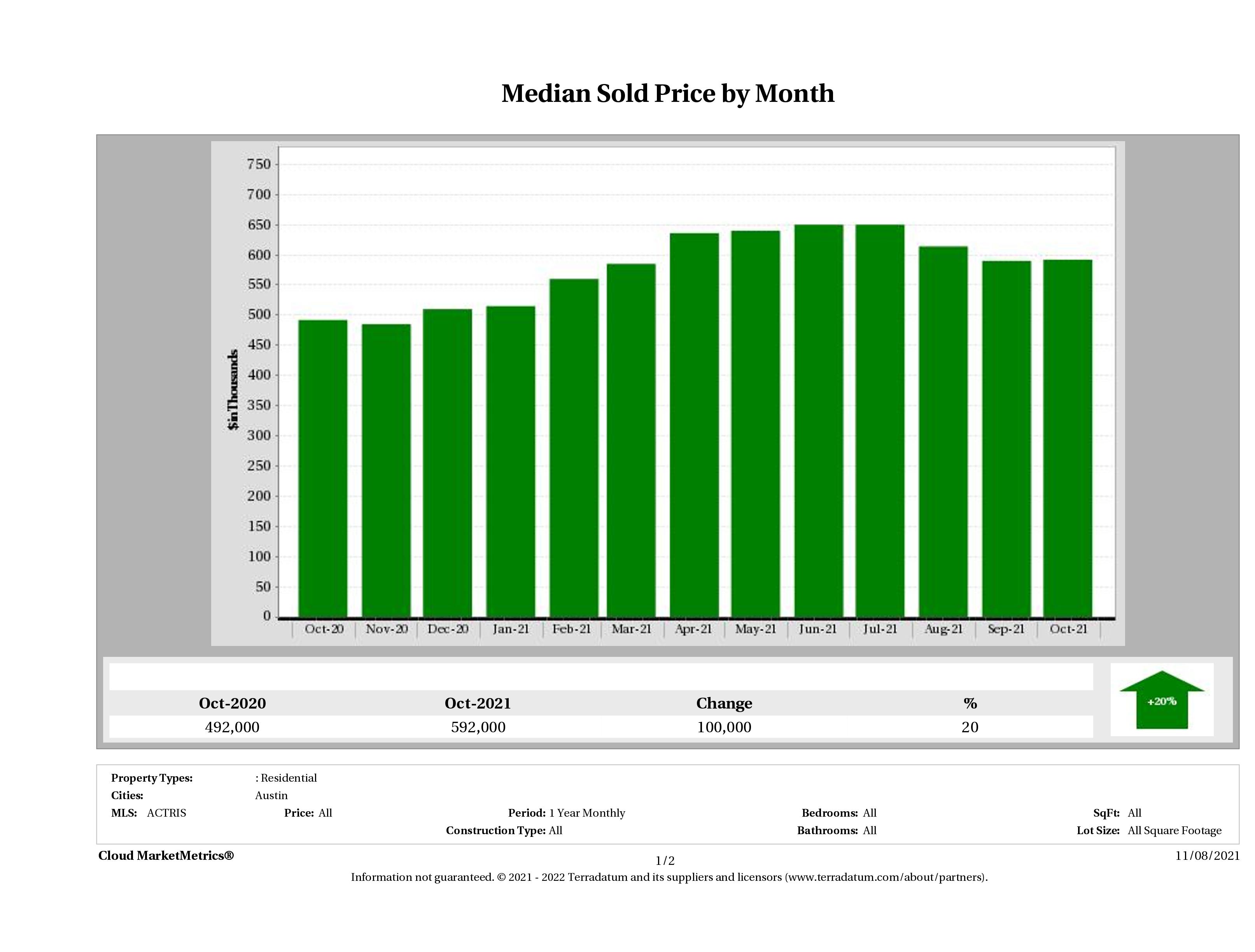 October 2021 Austin Real Estate Price Report | How's The Austin Market